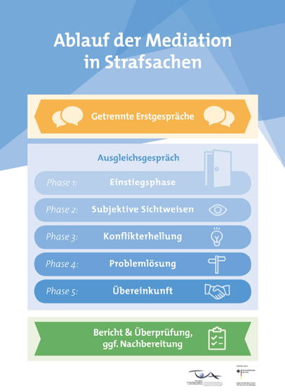 Ablauf der Mediation in Strafsachen